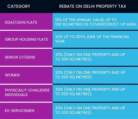 Property Tax Delhi Rebate
