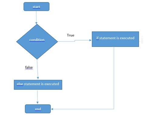 Flow Chart In C Free C Programming Tutorial Padhle