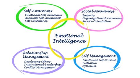 Emotional Intelligence EQ Definition Components Examples