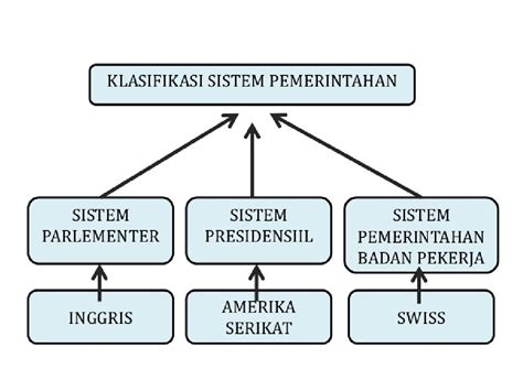 Kelebihan Kelemahan Sistem Pemerintahan Di Indonesia Mobile Legends Riset