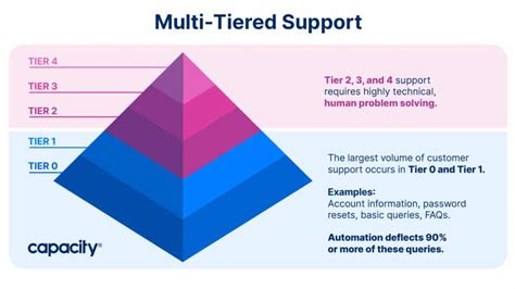 Defining Tiered Support The Complete Guide To Customer Support Tiers