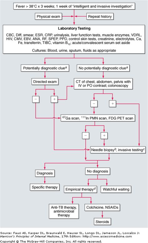 Nagpenn Medicine Approach To The Patient With Classic Fuo