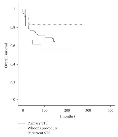Nonreferral Of Possible Soft Tissue Sarcomas In Adults A Dangerous