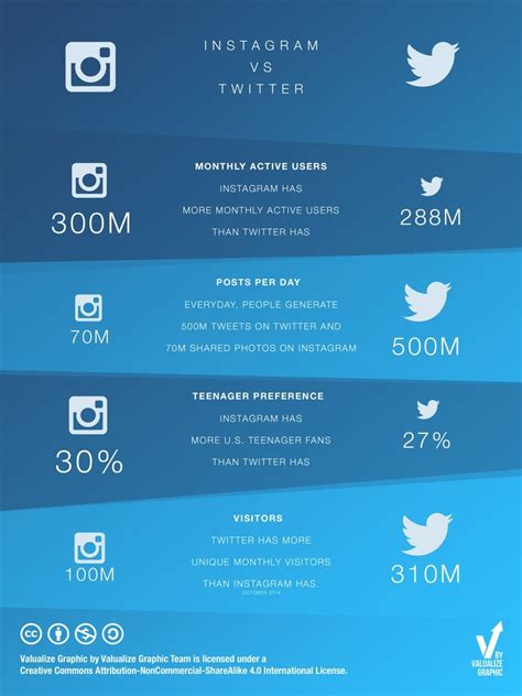 Instagram Vs Twitter Infographics