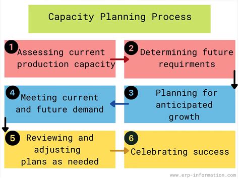 A Comprehensive Guide On Capacity Planning Strategies Process Steps