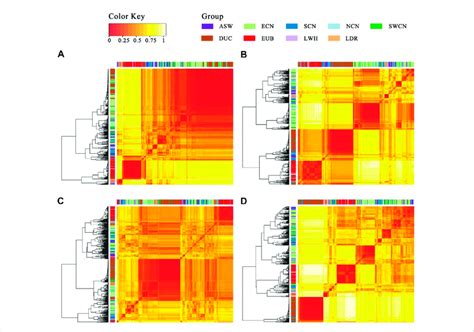 Heatmap And Hierarchical Clustering Of The Snp Distance Matrix A