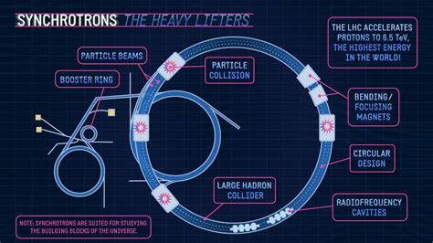 How To Build A Particle Accelerator Encycloall