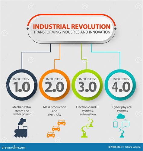 Industry 4 0 Infographic Representing The Four Industrial Revolutions