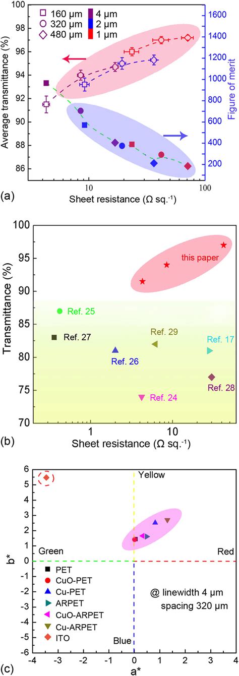 A Plots Of Average Transmittance λ 380 780 Nm Vs Sheet Resistance