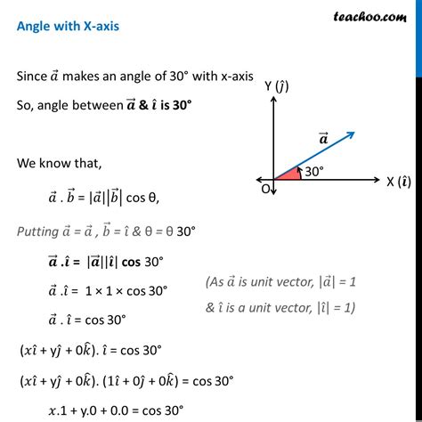 Misc 1 Write Down A Unit Vector In Xy Plane Making Angle 30