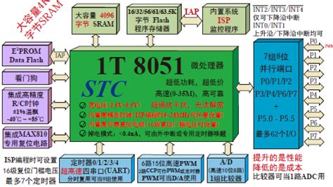 Stc15系列单片机器件详细资料数据手册免费下载 电子电路图电子技术资料网站