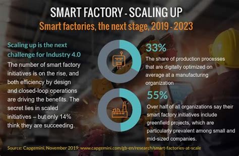 Smart Factories Scaling Deployments Is The Next Imperative