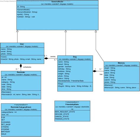 Uml Class Diagram Android App For Dog Owners Stack Overflow
