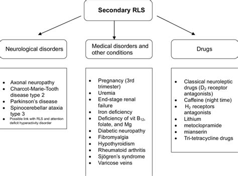 Some Secondary Causes Of Restless Legs Syndrome Rls Download