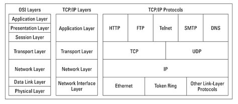 Network Protocols And Standards Diagram Quizlet