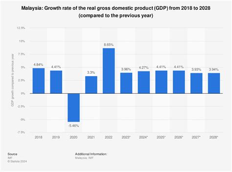 Malaysia Economic Growth Chart A Visual Reference Of Charts Chart Master