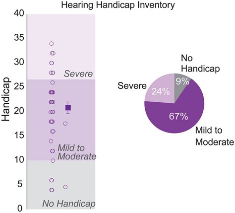 The Screening Version Of The Hearing Handicap Inventory For Adults