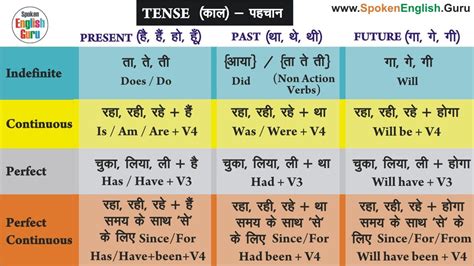 Future Tense In Hindi With Examples And Chart English Sir My Xxx Hot Girl