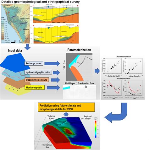 Water Free Full Text Modelling Actual And Future Seawater Intrusion