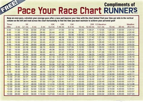 Me Run Fast Pace Charts