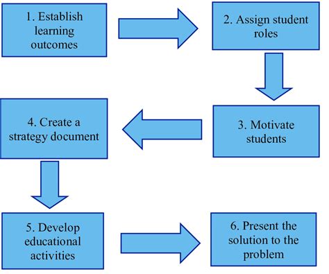 Six Steps To Implementing Problem Based Learning In Physical Education