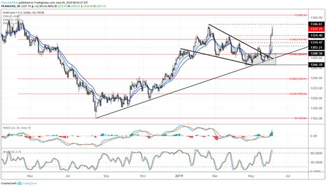 View the gold price history chart online at gold.co.uk. Gold Price Breakout Nears 2019 High but Rally May Be ...