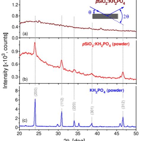 A Raman Spectra Of Sio2kh2po4 Nanocomposite And Of The Host Sio2