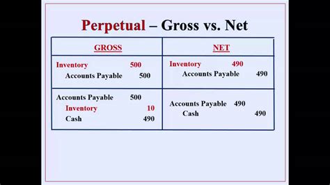 Cash Discounts Gross Vs Net Youtube