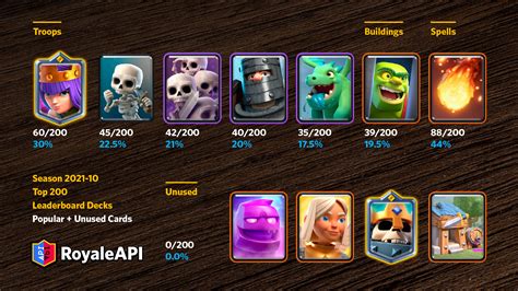 Champions Card Trends In Clash Royale Blog Royaleapi