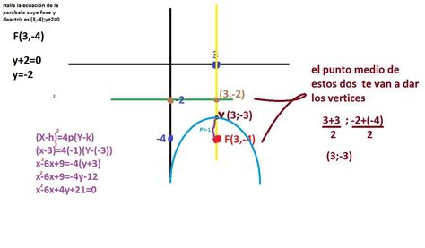 Escribir La Ecuación De La Parábola Con Foco En 5 5 Y Directriz En Y