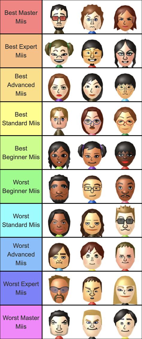 User Blogwuhutouristranking Miis By Their Wii Party Difficulty Wii