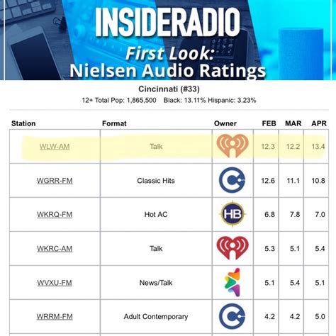Rocky Boiman on Twitter: "Congrats to our station the Big One @700wlw