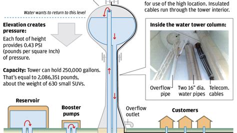 Diagram Of How A Water Tower Works