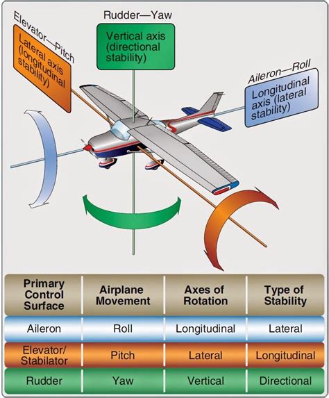 Aerospace And Engineering Flight Control Surfaces Move The Aircraft