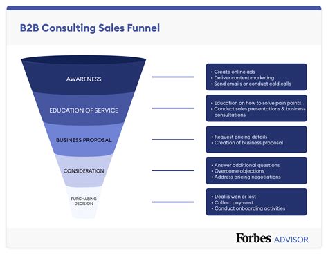 Sales Funnel Template And Examples For 2022 Forbes Advisor