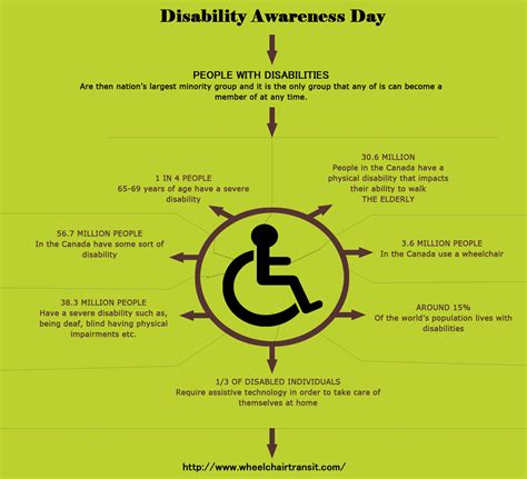 Disability Awareness Day Visually