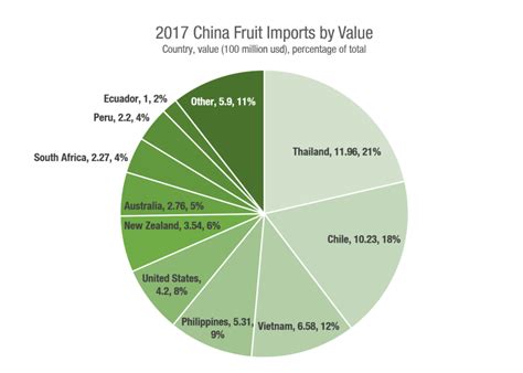 Acceptance of domestic export cargoes between west malaysia ports and east malaysia ports (vice export to china ports. 2017 China Fresh Fruit Import and Export Statistics ...