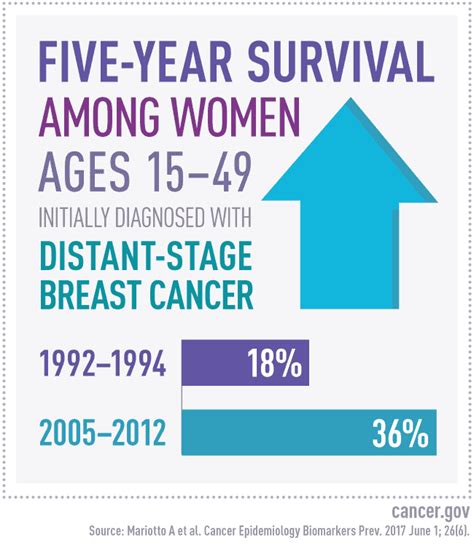 Study Estimates Number Of U S Women Living With Metastatic Breast Cancer National Cancer