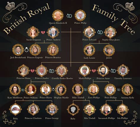 See family tree of english monarchs, family tree of scottish monarchs, and family tree of welsh monarchs. How Baby No. 3 Fits Into Great Britain's Royal Family Tree ...