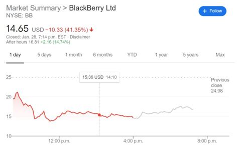 This former mobile phone maker is now a leader in enterprise mobility management suites. BB Stock Price: BlackBerry Ltd gets jammed as the short ...