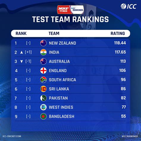 Updated Icc Test Team Rankings India Moves To Second And Australia To