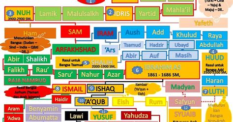 Silsilah Nabi Muhammad Saw Sampai Nabi Ibrahim Penjelasan Bahwa Garis