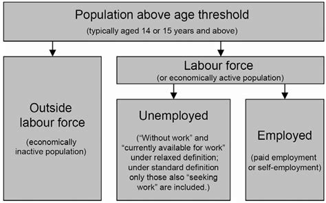 Main Categories Of The Labour Force Framework Download Scientific Diagram