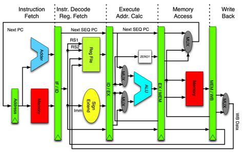 How does the register file interact with the ALU in mips ...