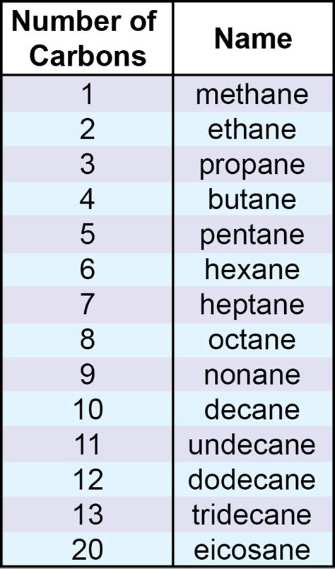 Nomenclature Linear Alkanes Periodic Chemistry