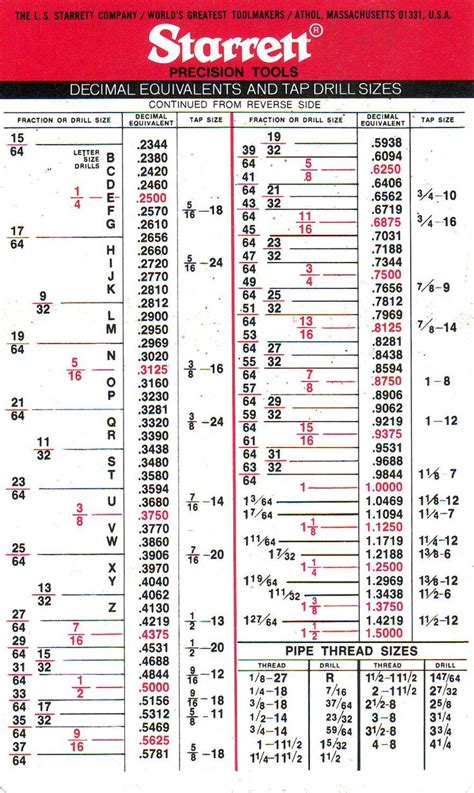 Form_title= drill bit sizes form_header= become a master fixer with drill bit sizes. Drilling and Tapping -- Workshop tips for the RC Modeler ...