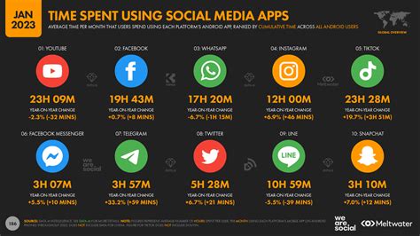 Digital 2023 Deep Dive How Much Time Do We Spend On Social Media — Datareportal Global