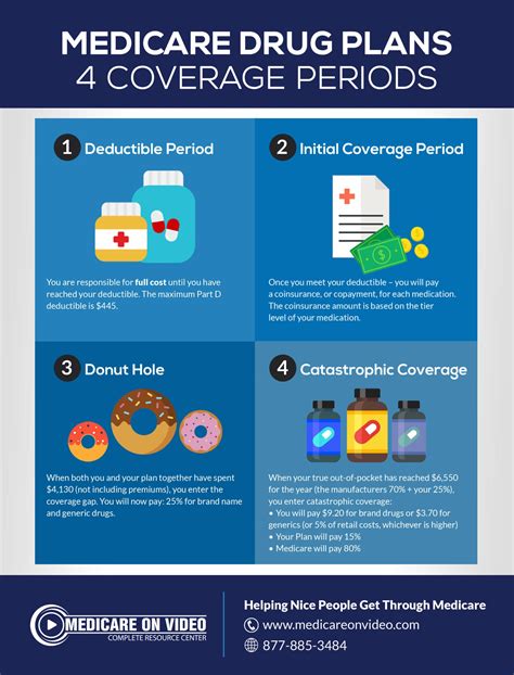 Complete Guide To Understanding Medicare Drug Plans 2021 Medicare Donut Hole Infographic