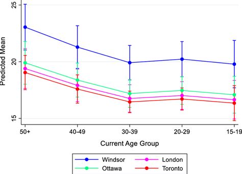 Comparative Risk Analysis Of Median Age At First Sex Within And Between Download Scientific