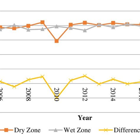 Average Productivity Changes Between Dry Zone And Wet Zone Kg Per
